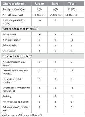 The participation of hard-to-reach older people in the research and development process of health technologies from the perspective of multipliers—A qualitative analysis